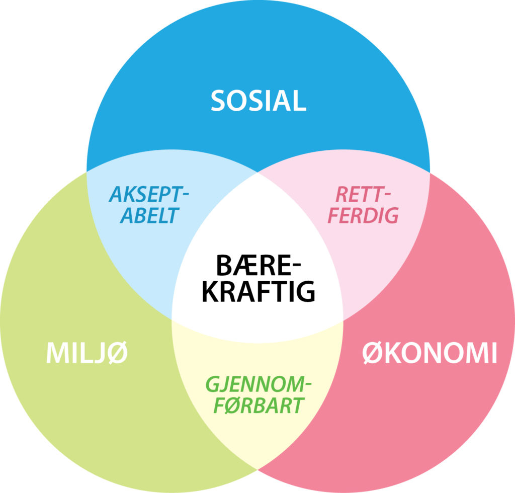 Diagram som viser miljø, sosial og økonomi som tre faktorer innen bærekraft